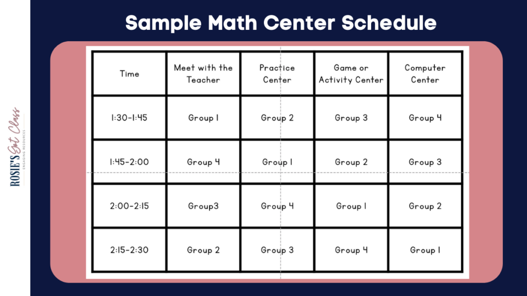 This shows how students can rotate through different math centers.